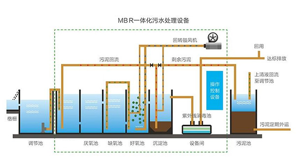鄉(xiāng)鎮(zhèn)生活污水一體化MBR處理設備工藝